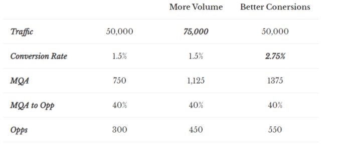 Growth Marketing - Growth Efficiences Split Test Table