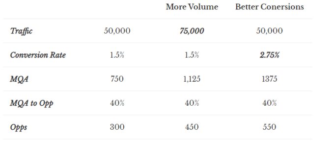 Growth Marketing - Growth Efficiences Split Test Table