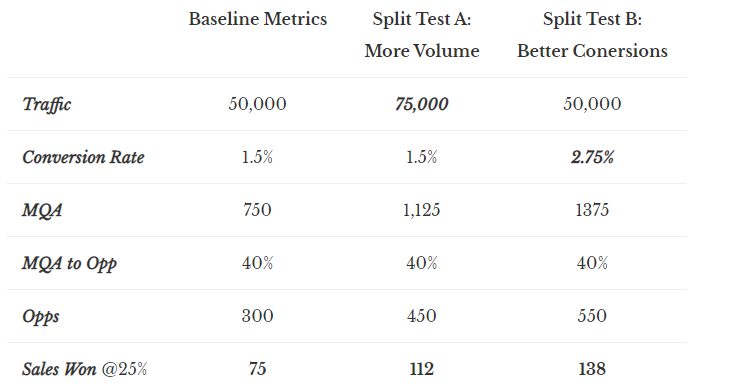 Growth Marketing - Growth Efficiences Split Test Table