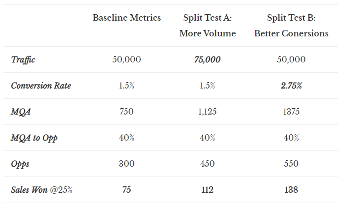 Growth Marketing - Growth Efficiences Split Test Table